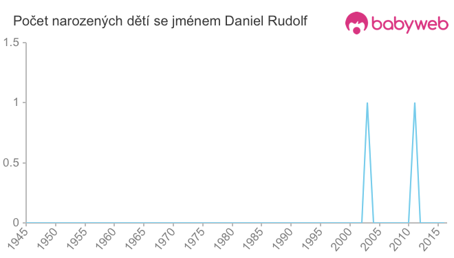 Počet dětí narozených se jménem Daniel Rudolf
