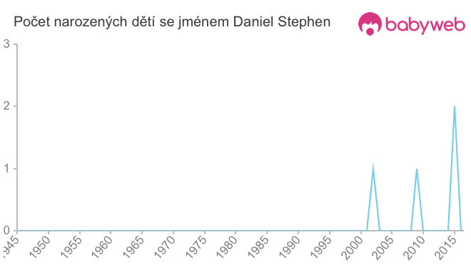 Počet dětí narozených se jménem Daniel Stephen