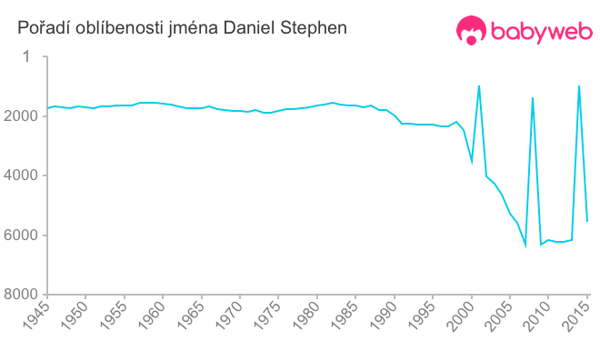 Pořadí oblíbenosti jména Daniel Stephen
