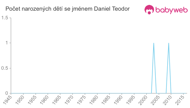Počet dětí narozených se jménem Daniel Teodor