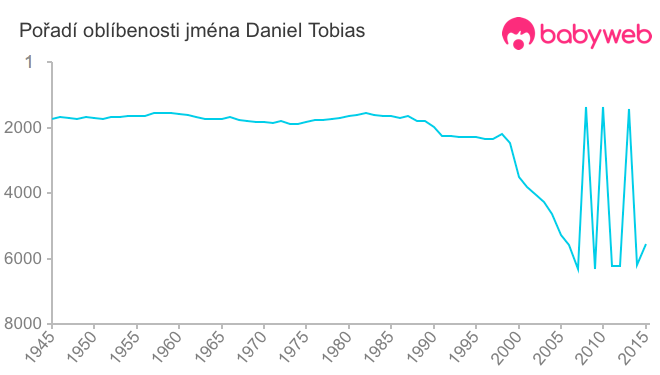 Pořadí oblíbenosti jména Daniel Tobias