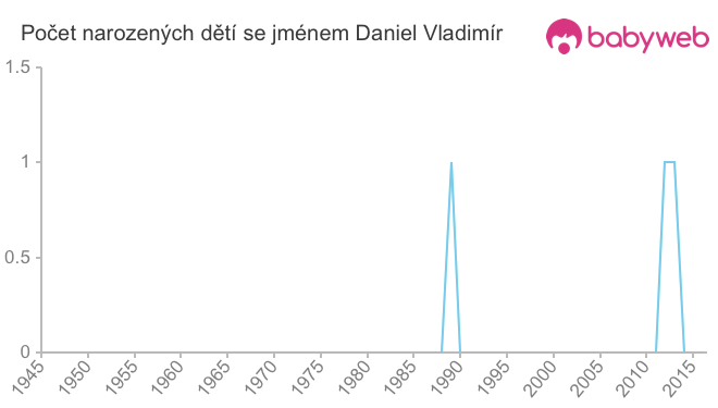Počet dětí narozených se jménem Daniel Vladimír
