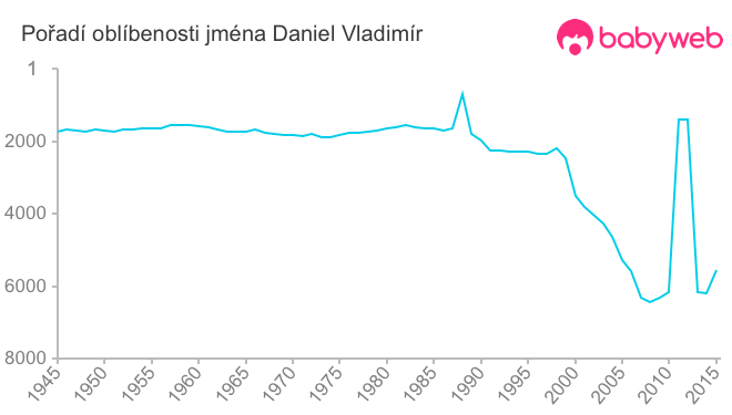 Pořadí oblíbenosti jména Daniel Vladimír