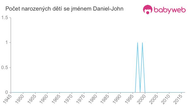 Počet dětí narozených se jménem Daniel-John