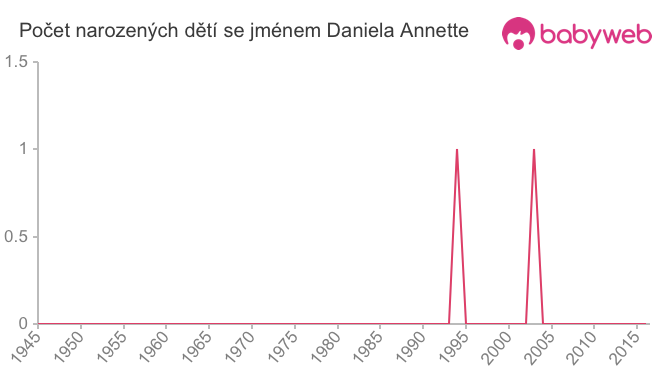 Počet dětí narozených se jménem Daniela Annette