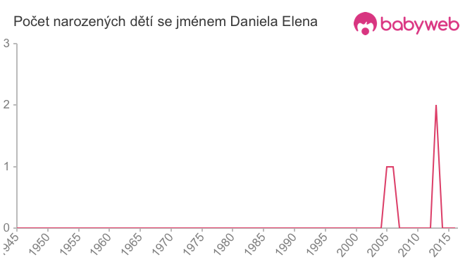 Počet dětí narozených se jménem Daniela Elena