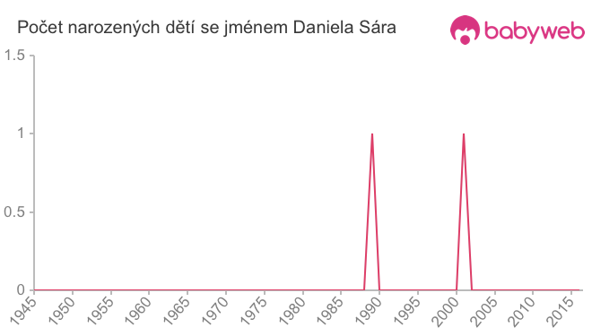 Počet dětí narozených se jménem Daniela Sára