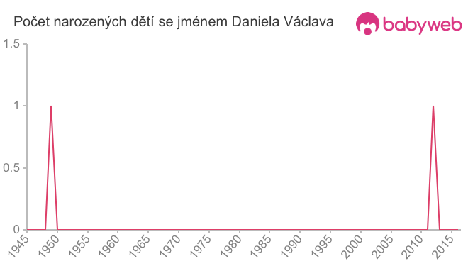 Počet dětí narozených se jménem Daniela Václava