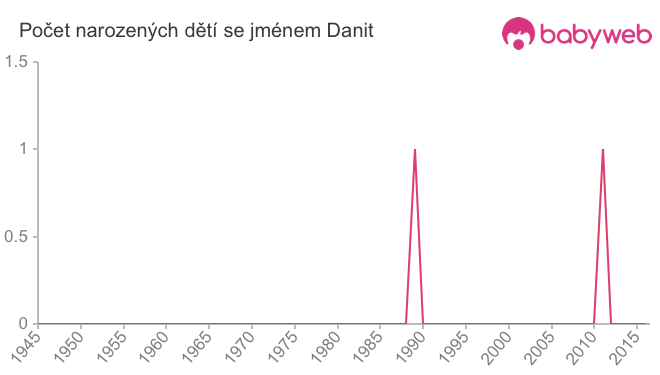Počet dětí narozených se jménem Danit
