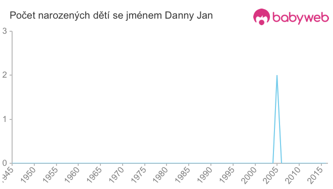 Počet dětí narozených se jménem Danny Jan