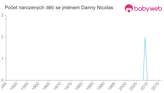 Počet dětí narozených se jménem Danny Nicolas