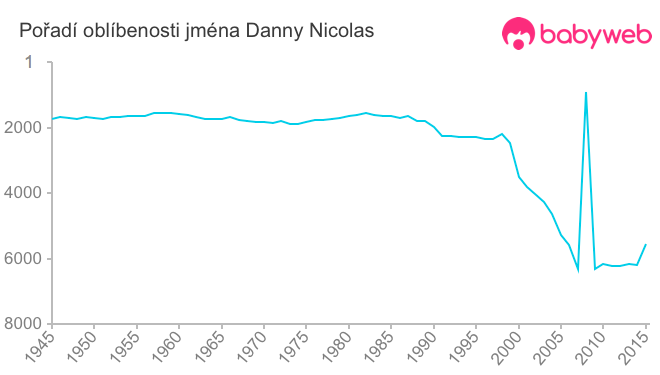 Pořadí oblíbenosti jména Danny Nicolas