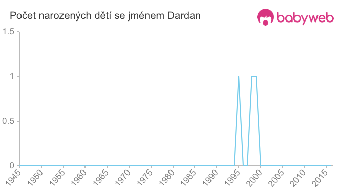 Počet dětí narozených se jménem Dardan
