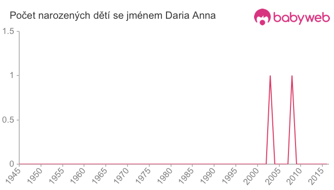 Počet dětí narozených se jménem Daria Anna