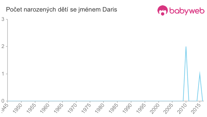Počet dětí narozených se jménem Daris