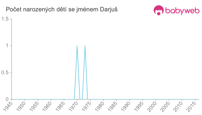 Počet dětí narozených se jménem Darjuš