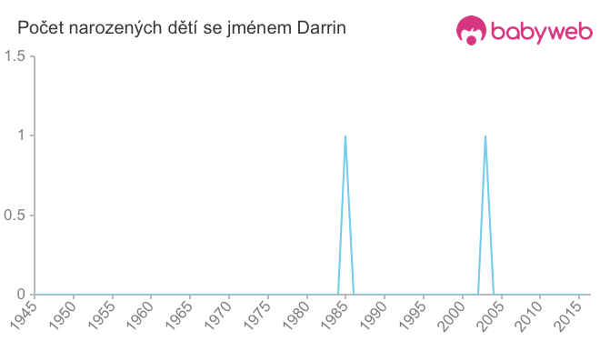 Počet dětí narozených se jménem Darrin