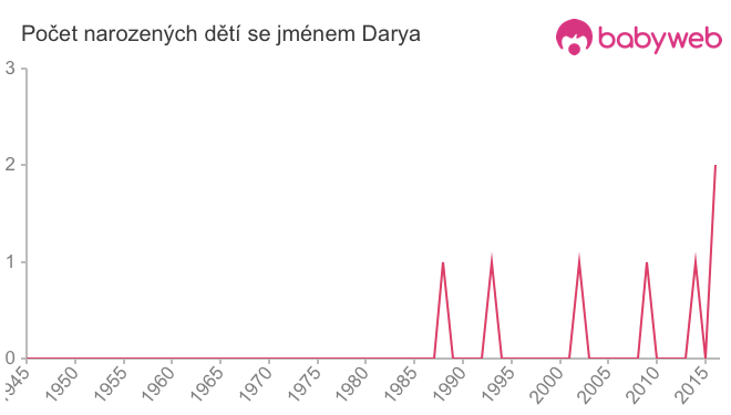 Počet dětí narozených se jménem Darya
