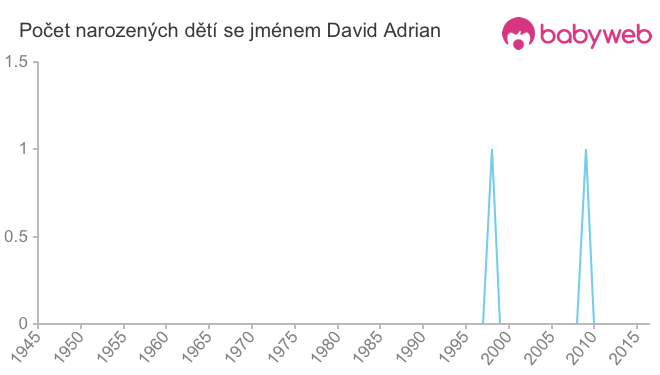 Počet dětí narozených se jménem David Adrian