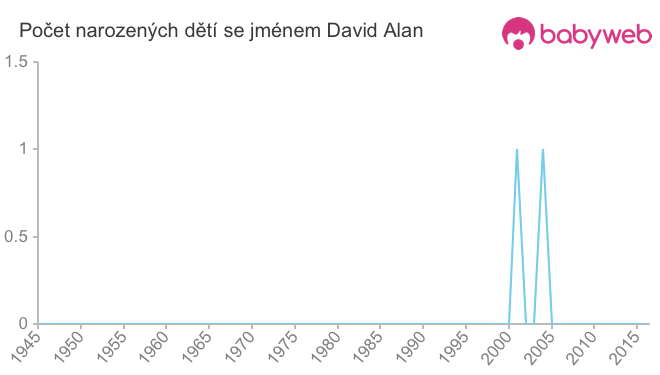 Počet dětí narozených se jménem David Alan