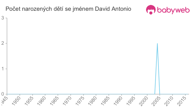 Počet dětí narozených se jménem David Antonio