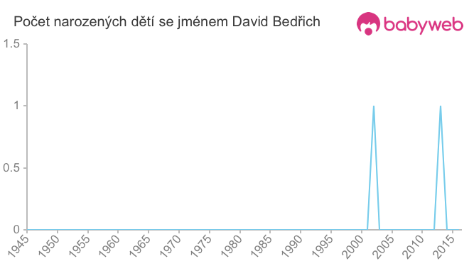 Počet dětí narozených se jménem David Bedřich