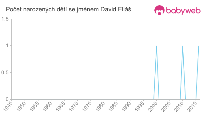 Počet dětí narozených se jménem David Eliáš