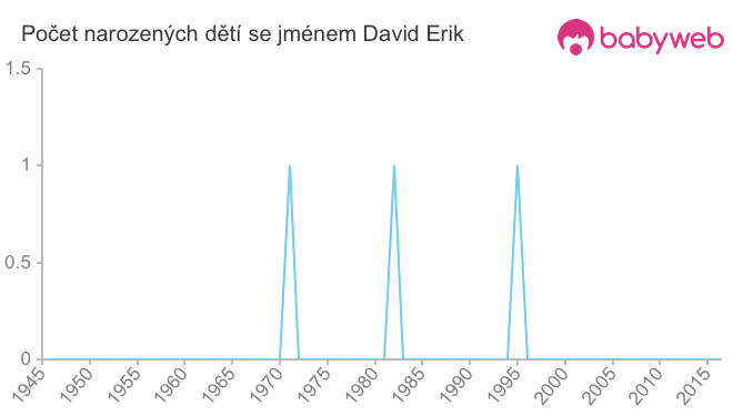 Počet dětí narozených se jménem David Erik