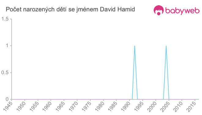 Počet dětí narozených se jménem David Hamid