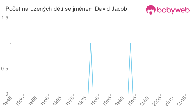 Počet dětí narozených se jménem David Jacob