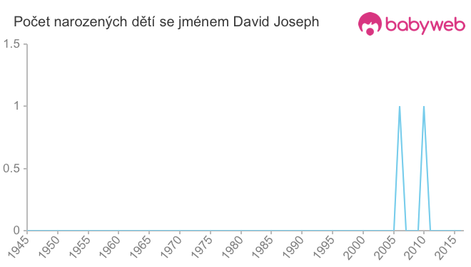 Počet dětí narozených se jménem David Joseph
