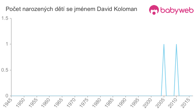 Počet dětí narozených se jménem David Koloman