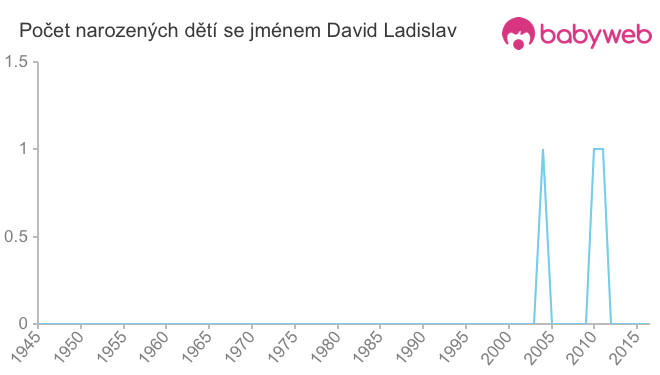 Počet dětí narozených se jménem David Ladislav