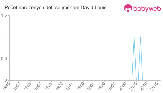 Počet dětí narozených se jménem David Louis