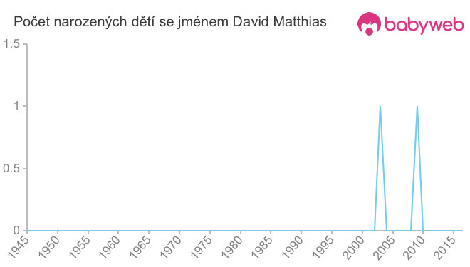 Počet dětí narozených se jménem David Matthias