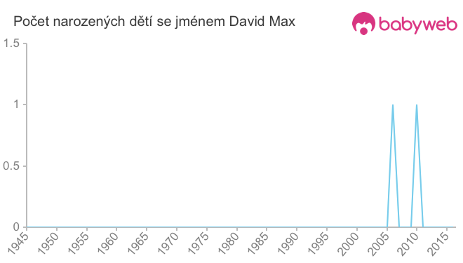 Počet dětí narozených se jménem David Max