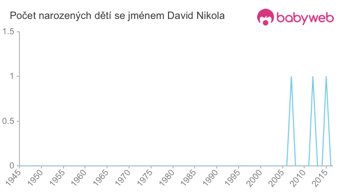 Počet dětí narozených se jménem David Nikola