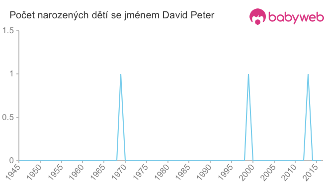 Počet dětí narozených se jménem David Peter
