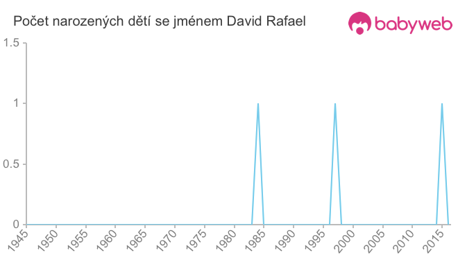 Počet dětí narozených se jménem David Rafael