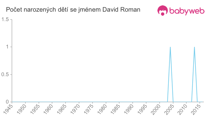 Počet dětí narozených se jménem David Roman