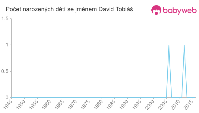 Počet dětí narozených se jménem David Tobiáš