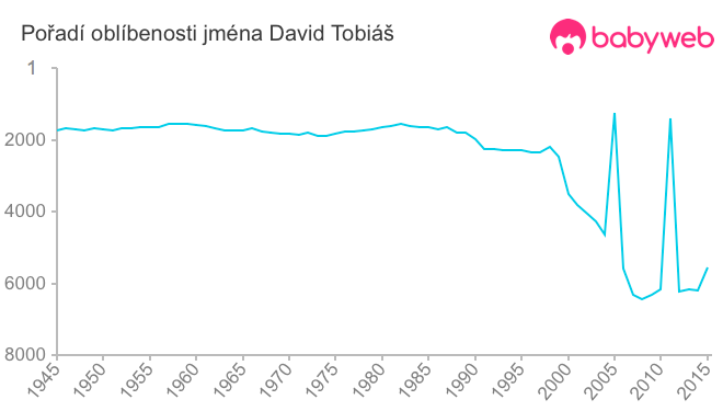 Pořadí oblíbenosti jména David Tobiáš