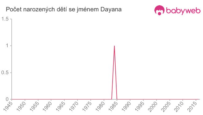 Počet dětí narozených se jménem Dayana