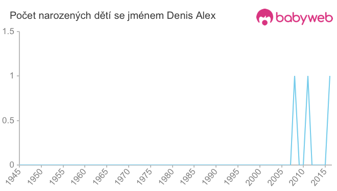 Počet dětí narozených se jménem Denis Alex