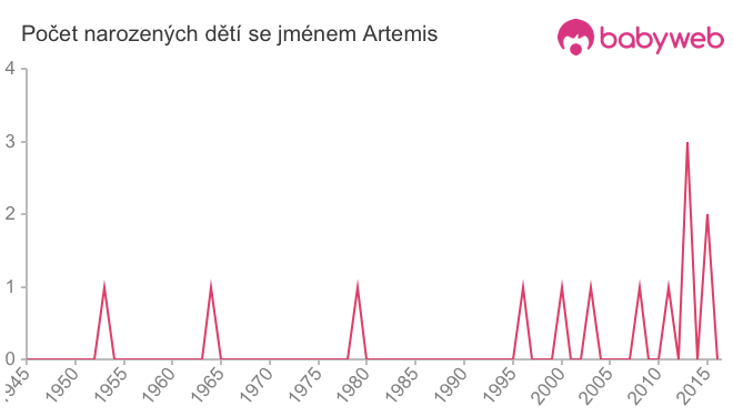 Počet dětí narozených se jménem Artemis