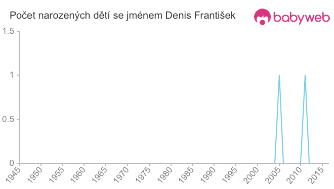 Počet dětí narozených se jménem Denis František