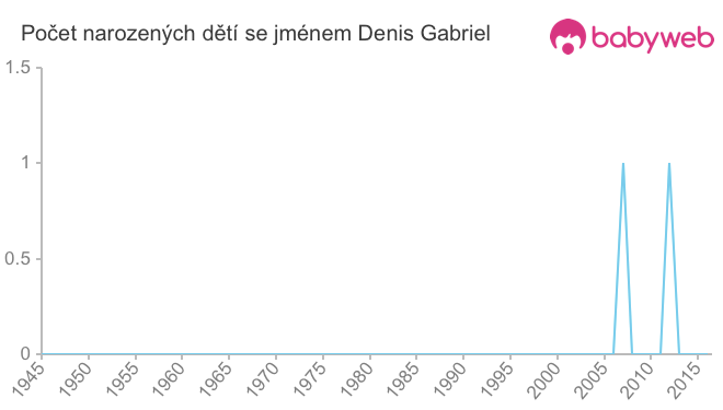 Počet dětí narozených se jménem Denis Gabriel