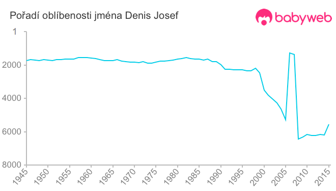 Pořadí oblíbenosti jména Denis Josef