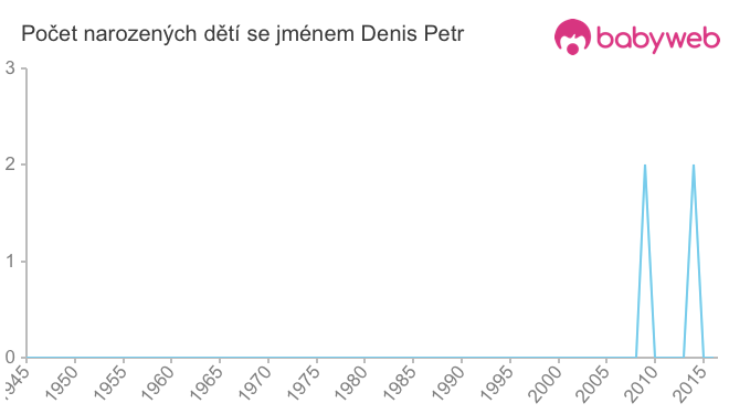 Počet dětí narozených se jménem Denis Petr