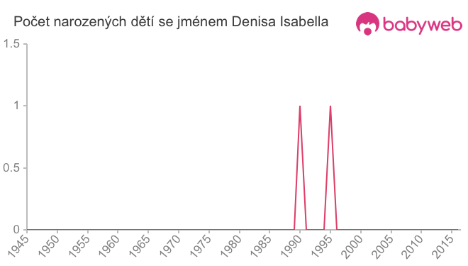 Počet dětí narozených se jménem Denisa Isabella